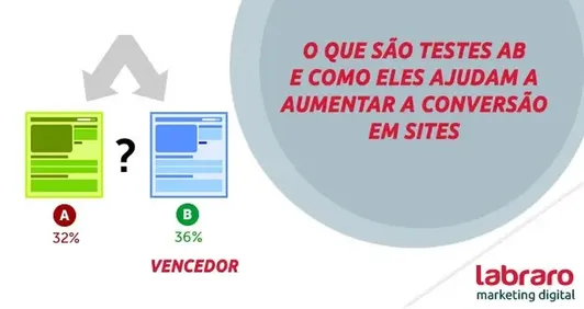 O que são testes AB e como eles ajudam a aumentar a conversão em sites