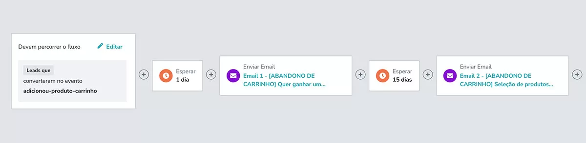 fluxo de automação para marketing e vendas