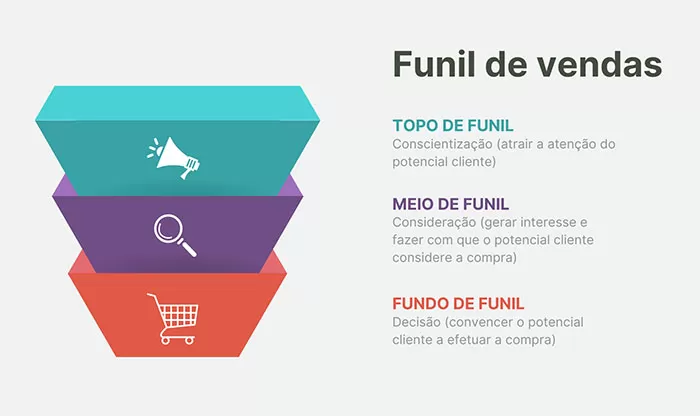 Etapas do funil de vendas - topo, meio e fundo do funil