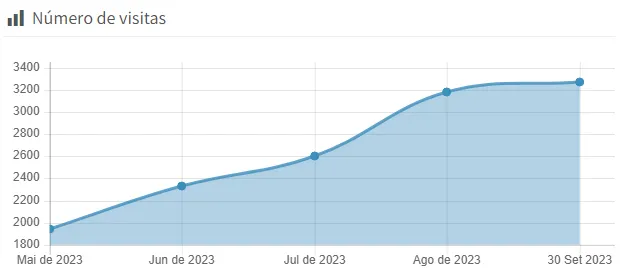 exemplo de gráfico que mostra número de visitas