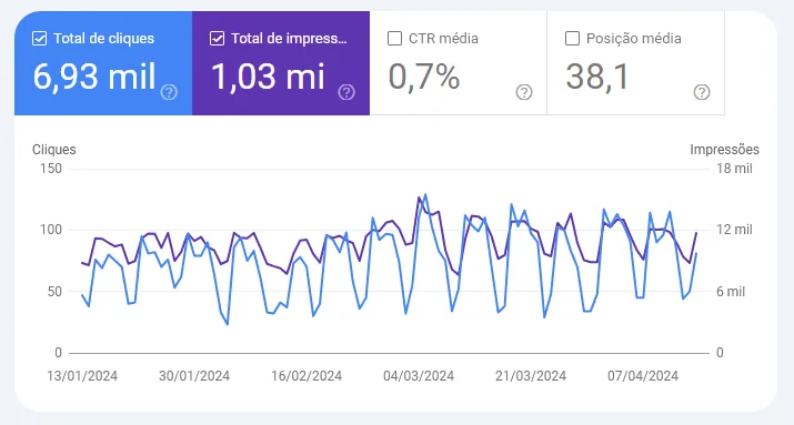 Desindexar artigos antigos do blog funciona para SEO?