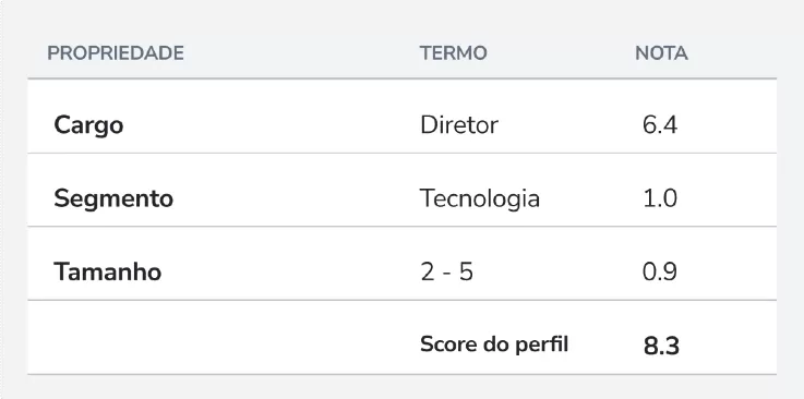 O que é lead scoring?